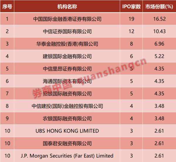 开yun体育网IPO募资额同比增长了89%-开云「中国」kaiyun网页版登录入口